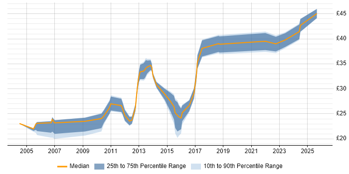 Contractor hourly rate distribution trend for Applications Engineer job vacancies in the North of England