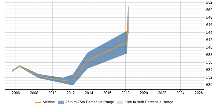 Contractor hourly rate distribution trend for Applications Project Manager job vacancies in the North of England Contractor hourly rate distribution trend for Applications Project Manager job vacancies in the North of England
