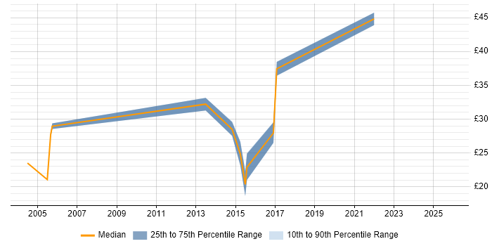 Contractor hourly rate distribution trend for Applications Support Engineer job vacancies in the North of England