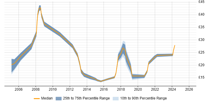 Contractor hourly rate distribution trend for jobs in the North of England citing ArcGIS