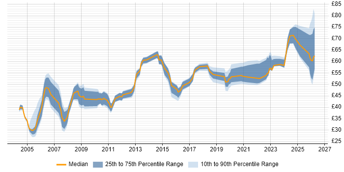Contractor hourly rate distribution trend for Architect job vacancies in the North of England