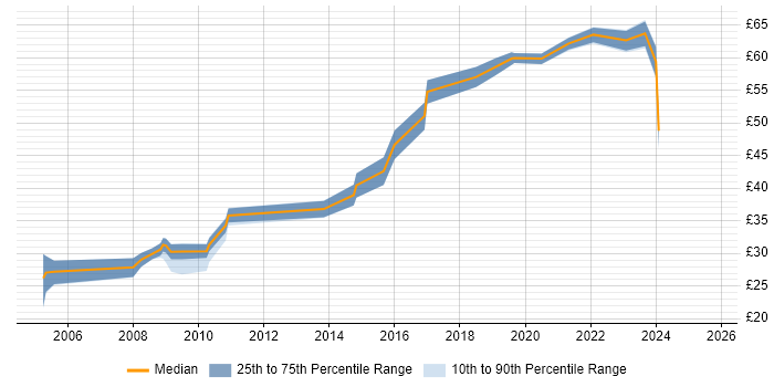 Contractor hourly rate distribution trend for jobs in the North of England citing Architectural Design