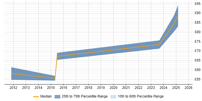 Contractor hourly rate distribution trend for jobs in the North of England citing Architecture Roadmap Contractor hourly rate distribution trend for jobs in the North of England citing Architecture Roadmap