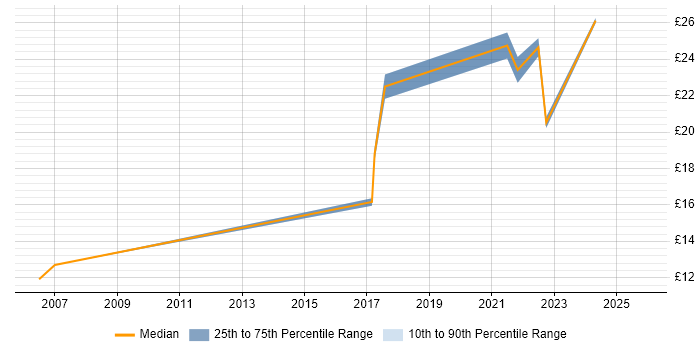 Contractor hourly rate distribution trend for jobs in the North of England citing Ariba