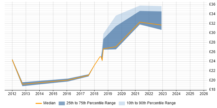Contractor hourly rate distribution trend for jobs in the North of England citing Aruba