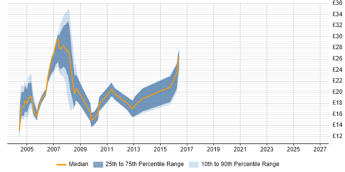 Contractor hourly rate distribution trend for jobs in the North of England citing AS400