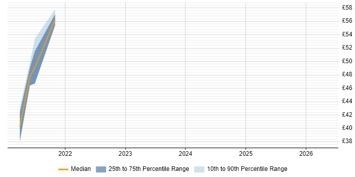 Contractor hourly rate distribution trend for jobs in the North of England citing ASP.NET Core