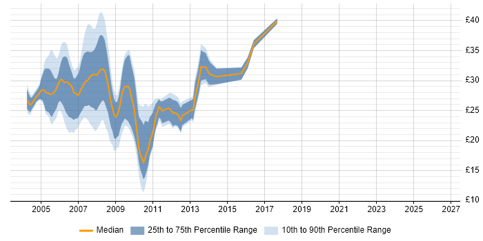 Contractor hourly rate distribution trend for ASP.NET Developer job vacancies in the North of England