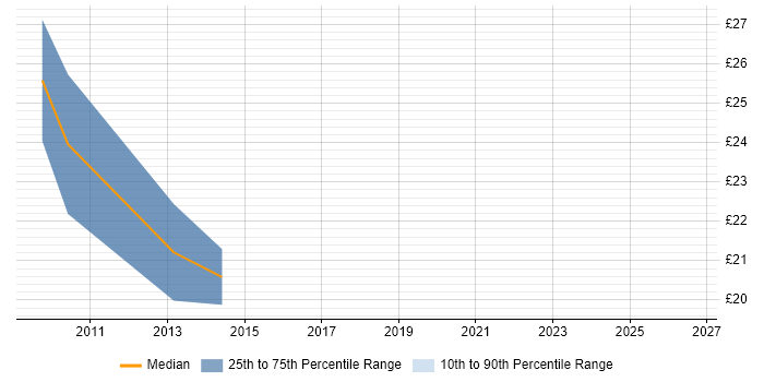 Contractor hourly rate distribution trend for ASP.NET MVC Developer job vacancies in the North of England