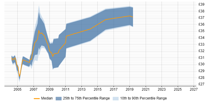 Contractor hourly rate distribution trend for jobs in the North of England citing Assembly Language