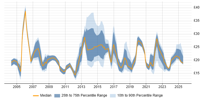Contractor hourly rate distribution trend for jobs in the North of England citing Asset Management