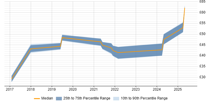 Contractor hourly rate distribution trend for jobs in the North of England citing Atlassian