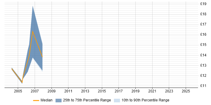 Contractor hourly rate distribution trend for ATM Engineer job vacancies in the North of England Contractor hourly rate distribution trend for ATM Engineer job vacancies in the North of England