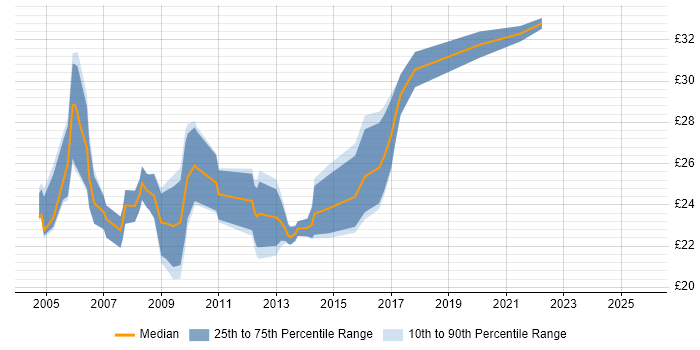 Contractor hourly rate distribution trend for Author job vacancies in the North of England
