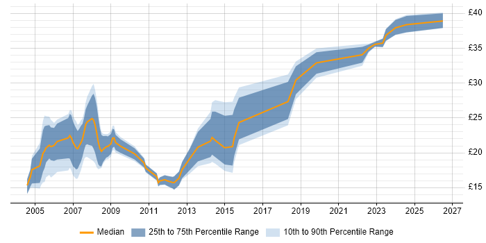 Contractor hourly rate distribution trend for jobs in the North of England citing AutoCAD