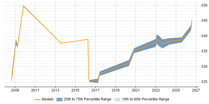 Contractor hourly rate distribution trend for jobs in the North of England citing Autodesk