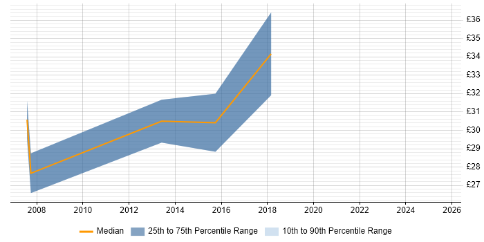 Contractor hourly rate distribution trend for Automation Tester job vacancies in the North of England Contractor hourly rate distribution trend for Automation Tester job vacancies in the North of England
