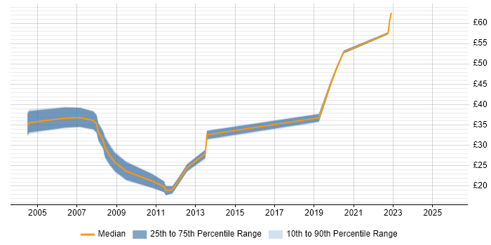 Contractor hourly rate distribution trend for jobs in the North of England citing Availability Management