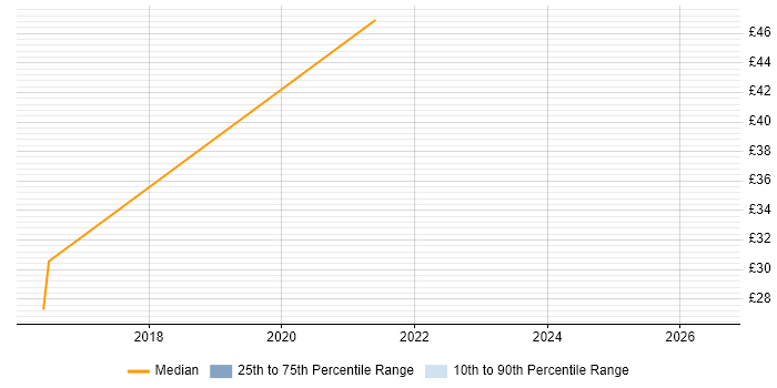 Contractor hourly rate distribution trend for jobs in the North of England citing Avamar