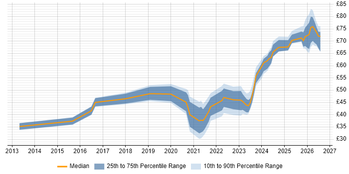 Contractor hourly rate distribution trend for jobs in the North of England citing AWS
