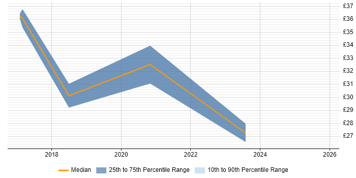 Contractor hourly rate distribution trend for jobs in the North of England citing Axure RP