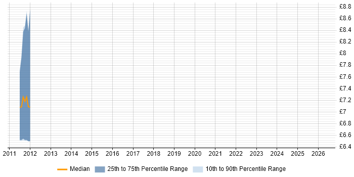 Contractor hourly rate distribution trend for jobs in the North of England citing B2B Sales