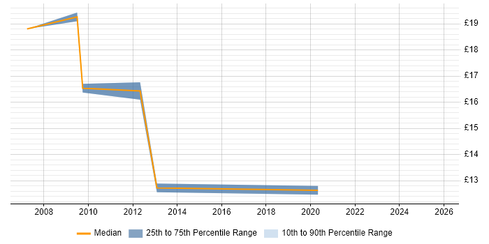 Contractor hourly rate distribution trend for Banking Analyst job vacancies in the North of England