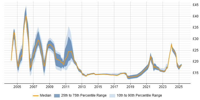 Contractor hourly rate distribution trend for jobs in the North of England citing Banking