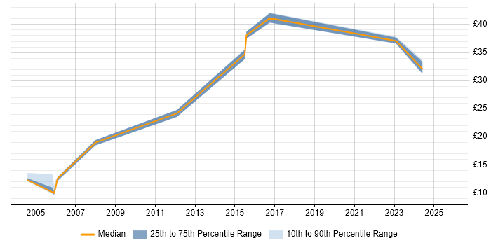 Contractor hourly rate distribution trend for jobs in the North of England citing Batch Processing