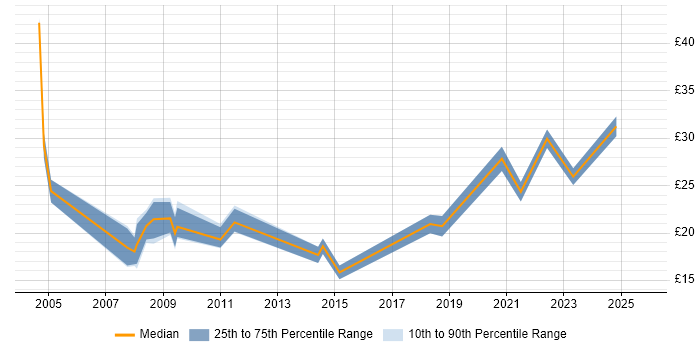 Contractor hourly rate distribution trend for jobs in the North of England citing Benchmarking Contractor hourly rate distribution trend for jobs in the North of England citing Benchmarking