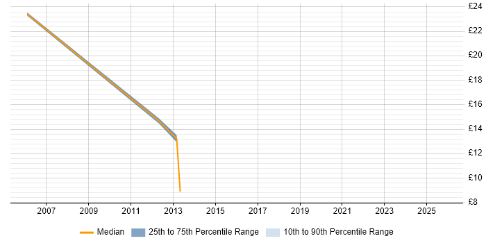 Contractor hourly rate distribution trend for Billing Analyst job vacancies in the North of England