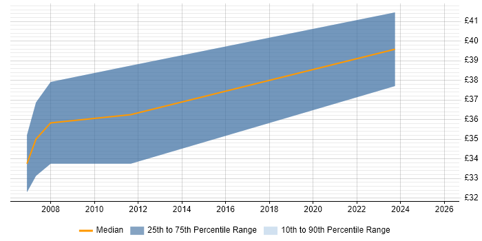 Contractor hourly rate distribution trend for jobs in the North of England citing Biotechnology