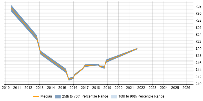 Contractor hourly rate distribution trend for jobs in the North of England citing BitLocker