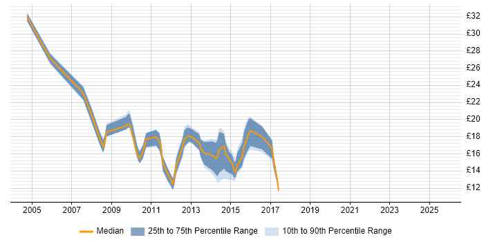 Contractor hourly rate distribution trend for jobs in the North of England citing Blackberry Enterprise Server Contractor hourly rate distribution trend for jobs in the North of England citing Blackberry Enterprise Server