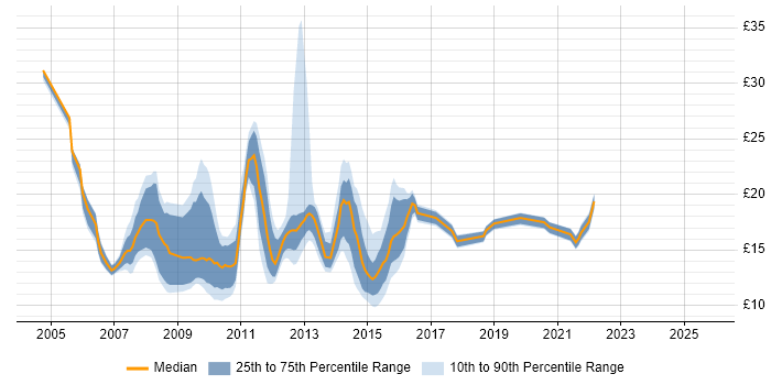 Contractor hourly rate distribution trend for jobs in the North of England citing Blackberry Contractor hourly rate distribution trend for jobs in the North of England citing Blackberry