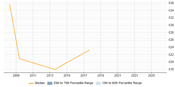 Contractor hourly rate distribution trend for jobs in the North of England citing Blog