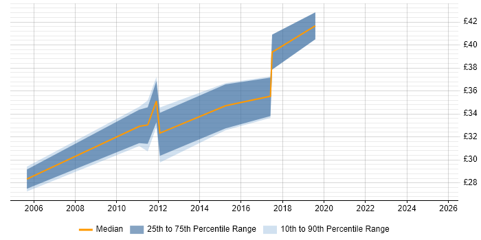 Contractor hourly rate distribution trend for jobs in the North of England citing Blue Coat