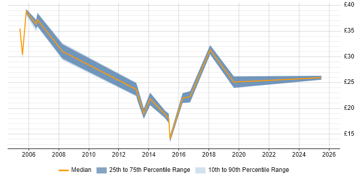 Contractor hourly rate distribution trend for jobs in the North of England citing BMC