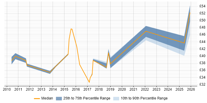 Contractor hourly rate distribution trend for jobs in the North of England citing BPMN