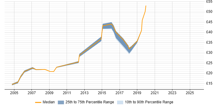 Contractor hourly rate distribution trend for jobs in the North of England citing BPR Contractor hourly rate distribution trend for jobs in the North of England citing BPR