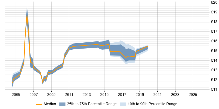 Contractor hourly rate distribution trend for Break Fix Engineer job vacancies in the North of England