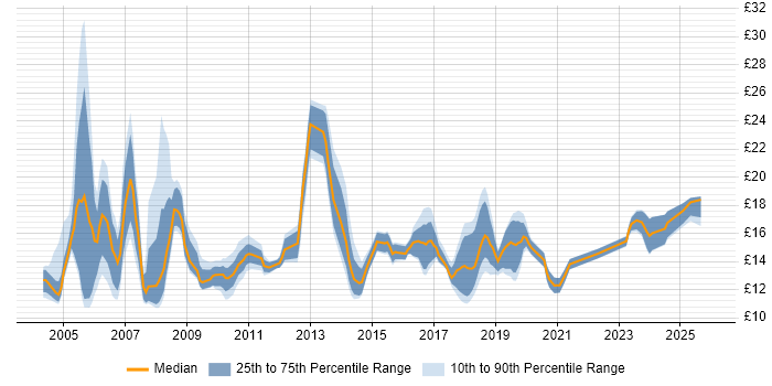 Contractor hourly rate distribution trend for jobs in the North of England citing Break/Fix