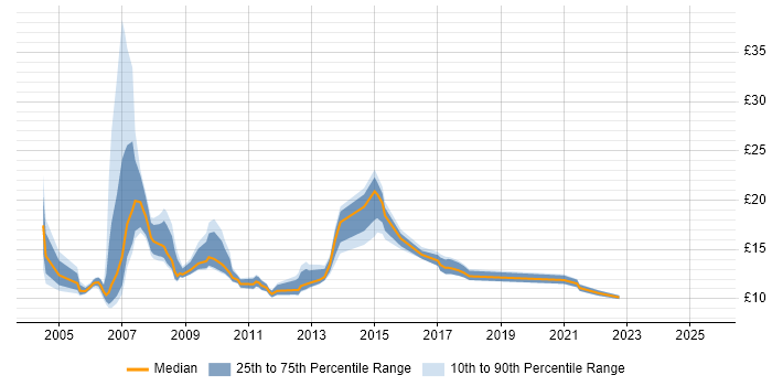 Contractor hourly rate distribution trend for jobs in the North of England citing Broadband