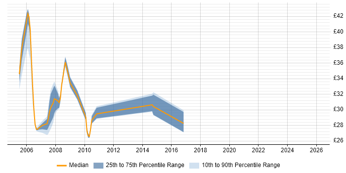 Contractor hourly rate distribution trend for jobs in the North of England citing Brocade