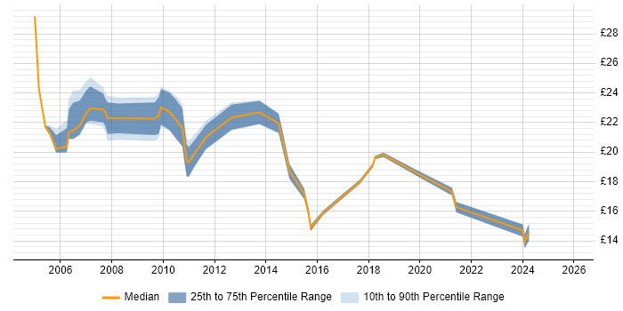 Contractor hourly rate distribution trend for jobs in the North of England citing BT