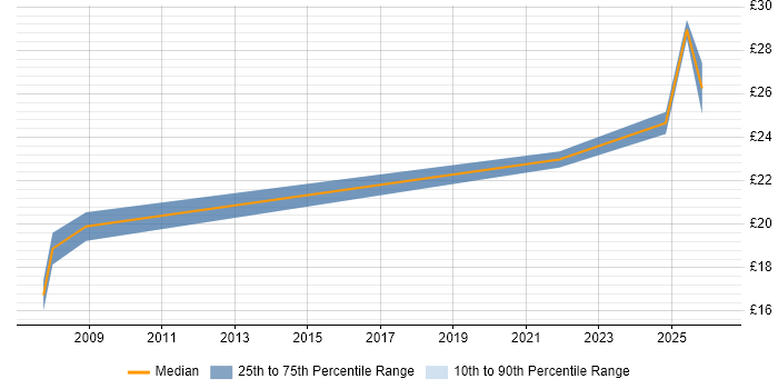 Contractor hourly rate distribution trend for jobs in the North of England citing Budget Control