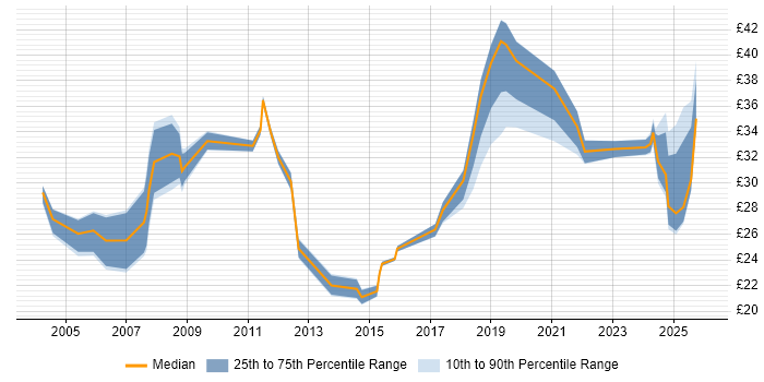 Contractor hourly rate distribution trend for jobs in the North of England citing Budget Management