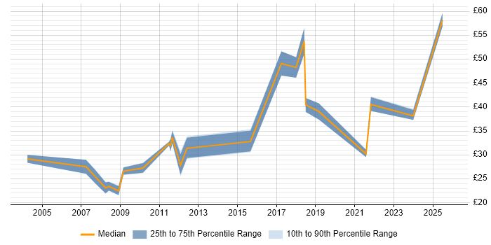 Contractor hourly rate distribution trend for jobs in the North of England citing Budgeting