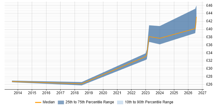 Contractor hourly rate distribution trend for jobs in the North of England citing Building Information Modelling