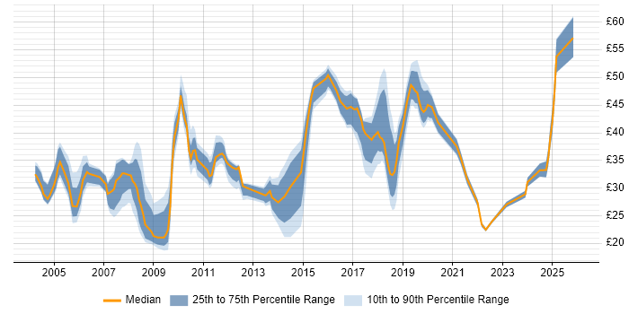 Contractor hourly rate distribution trend for Business Analyst job vacancies in the North of England